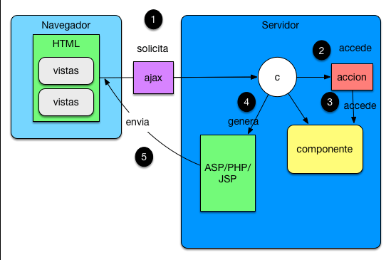 Arquitecturas Web y SPA