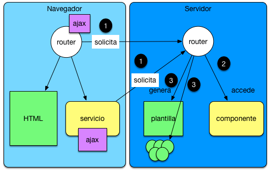 Arquitecturas SPA MVC