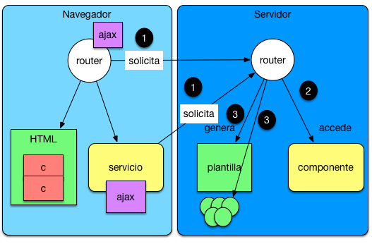 Arquitecturas SPA MVC