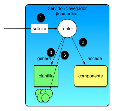 Arquitecturas Web  Isomórficas