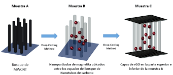 Creación de un reforzamiento de matrices cerámicas