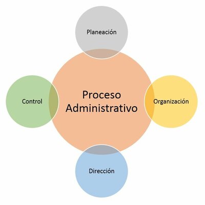 Timeline: Proceso Administrativo