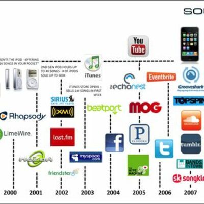 Timeline: Evolución Histórica de la Tecnología Educativa