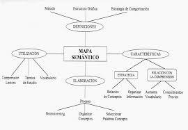 Redes conceptuales o Mapas semánticos