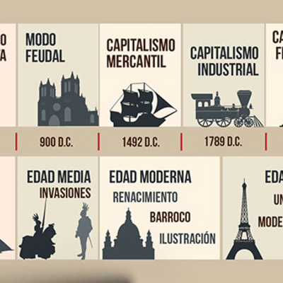 Timeline: MODOS DE PRODUCCION A TRAVES DE LA HISTORIA DEL HOMBRE