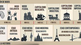 Timeline: MODOS DE PRODUCCION A TRAVES DE LA HISTORIA DEL HOMBRE
