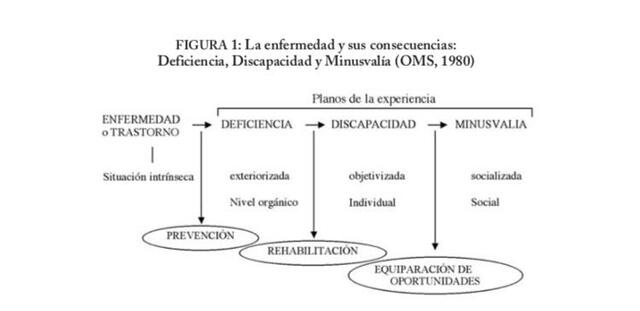 Deficiencia, Discapacidad y Minusvalía