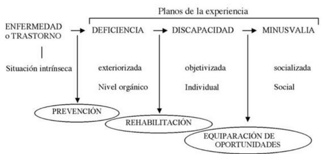 Clasificación Internacional de Deficiencias , Discapacidades y Minusvalías.
