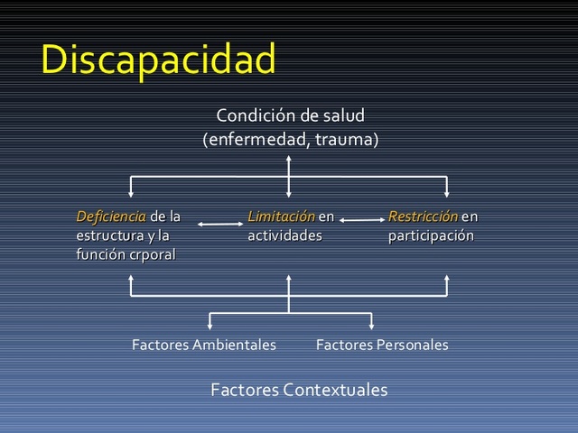 Marco conceptual de la discapacidad vigente en la década de los 80