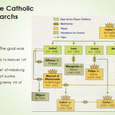 Timeline: Catholic Monarchs