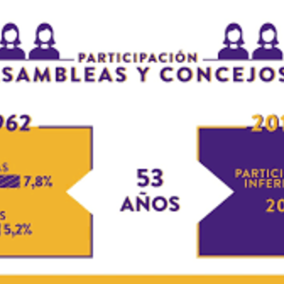 Timeline: participación política en colombia