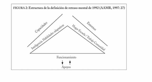 El modelo teorico de Retraso Mental de la AAMR.