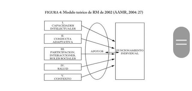 El modelo multidimensional del retraso mental de la AAMR.