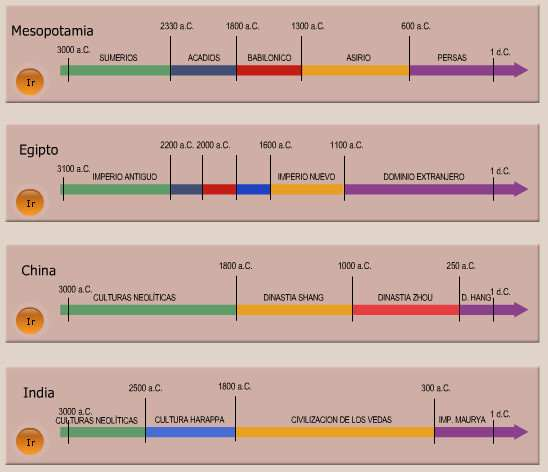 ¿Qué es una línea del tiempo?