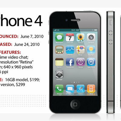 Timeline: mobile phone