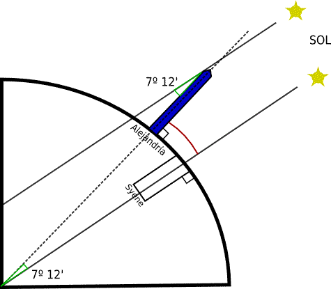Eratóstenes mide la Tierra.