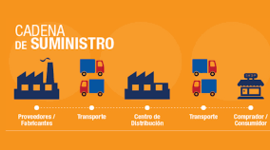 Timeline: Evolucion de la cadena de suministros (Adan Ernesto Soto Lazo)