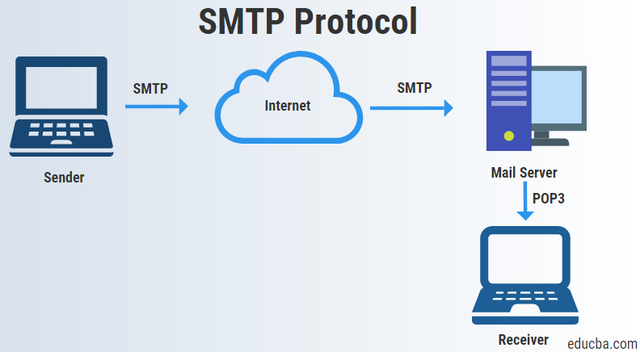 Se desarrolla el protocolo SMTP