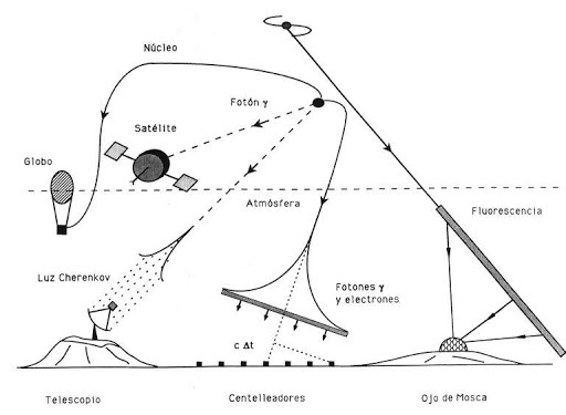 El componente penetrante o ‘duro’ de los rayos cósmicos.