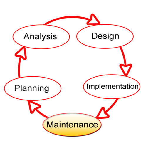 Ciclo de vida de desarrollo de sistemas (SDLC)