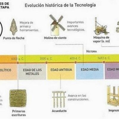 Timeline: la historia de la tecnologia