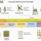 Historia de la tecnologia