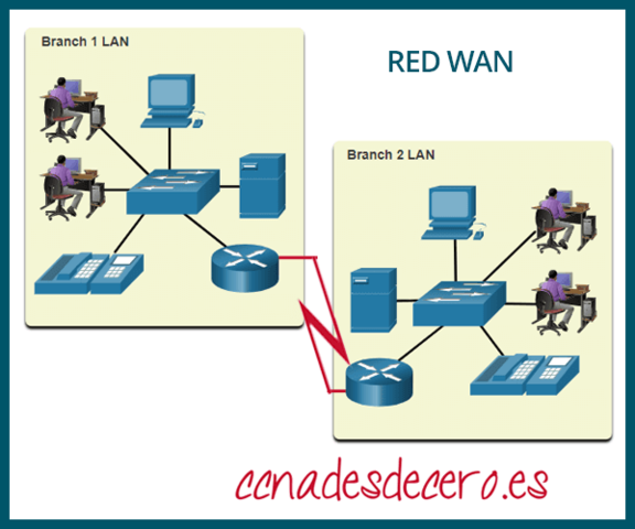 Aparecen dos tipos de redes