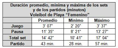 Duración de los encuentros
