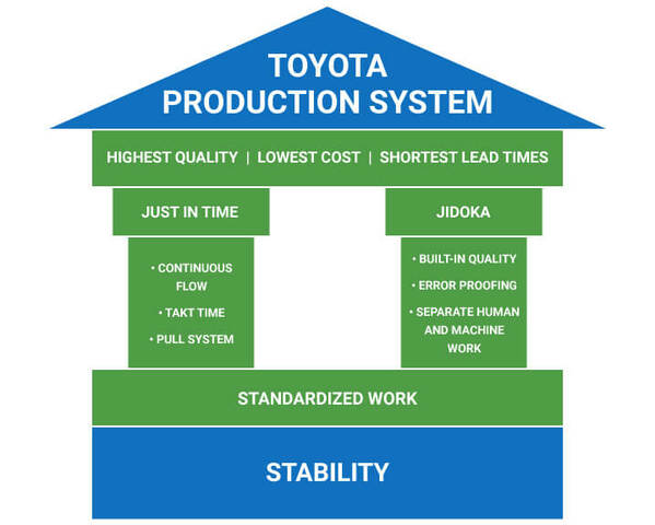 TOYOTA MANUFACTURING SYSTEM