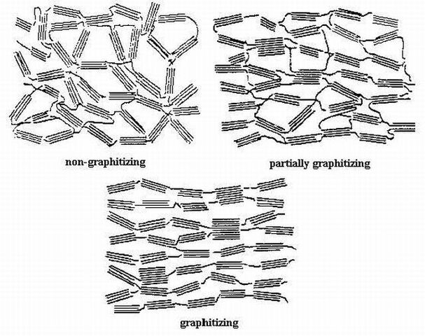 Estudios de la estructura del carbón