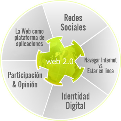 Creación de la Web 2.0