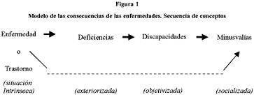 La OMS aprobó la Clasificación Internacional de Deficiencias, Discapacidades y Minusvalías.