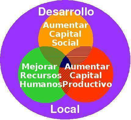 Desarrollo local y sus dimensiones