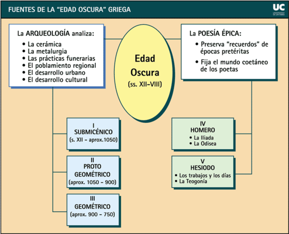 Formación del mundo Griego - La Edad Oscura (1100 a.C.- 800a.C.)