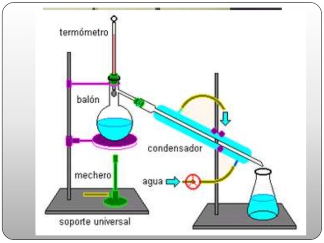 Practica 4: Separación de compuestos orgánicos utilizando destilación por arrastre de vapor