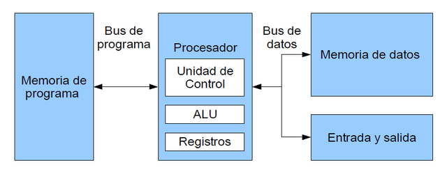 Arquitectura Harvard