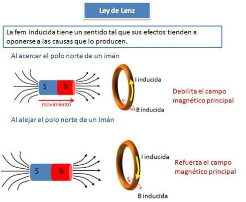 Ley de Lenz
