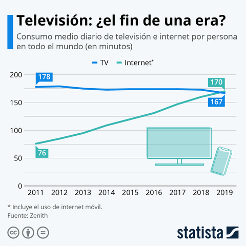 Más Internet que TV