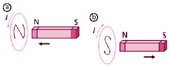 Ley de Faraday-Henry-Lenz.