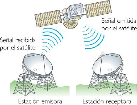Primeros enlaces vía satélite