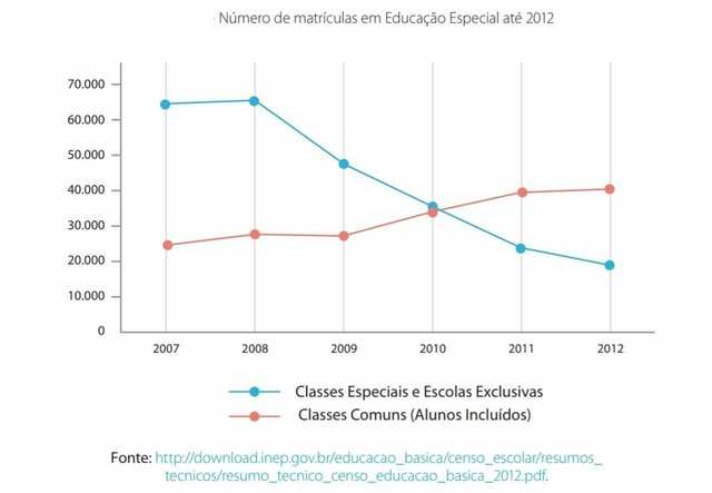 As Classes inclusivas ultrapassaram as classes especiais e exclusivas