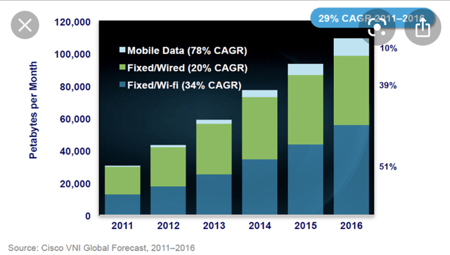 Increased Engagement