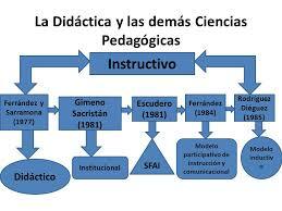 La Didáctica y las demás Ciencias Pedagógicas.