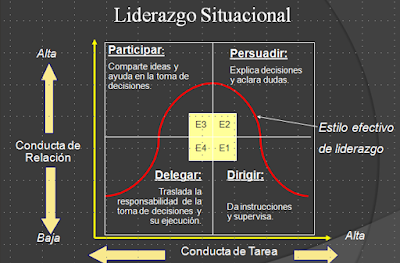 Liderazgo situacional