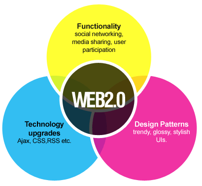 "Web 2.0" trae de vuelta la interactividad