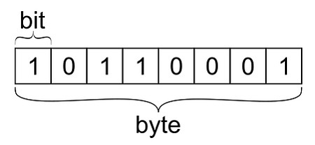 Byte