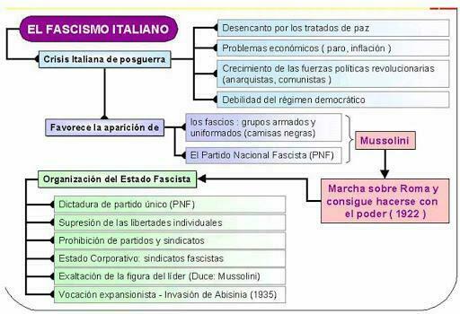 FASCISMO ITALIANO