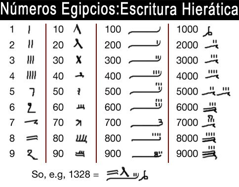 Sistema de numeración hierático