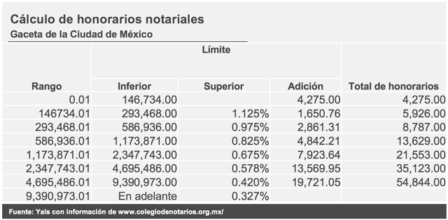 Arancel de Notarios para el Distrito Federal