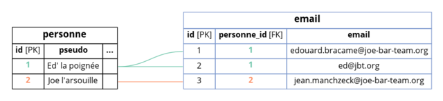 Le modèle relationnel